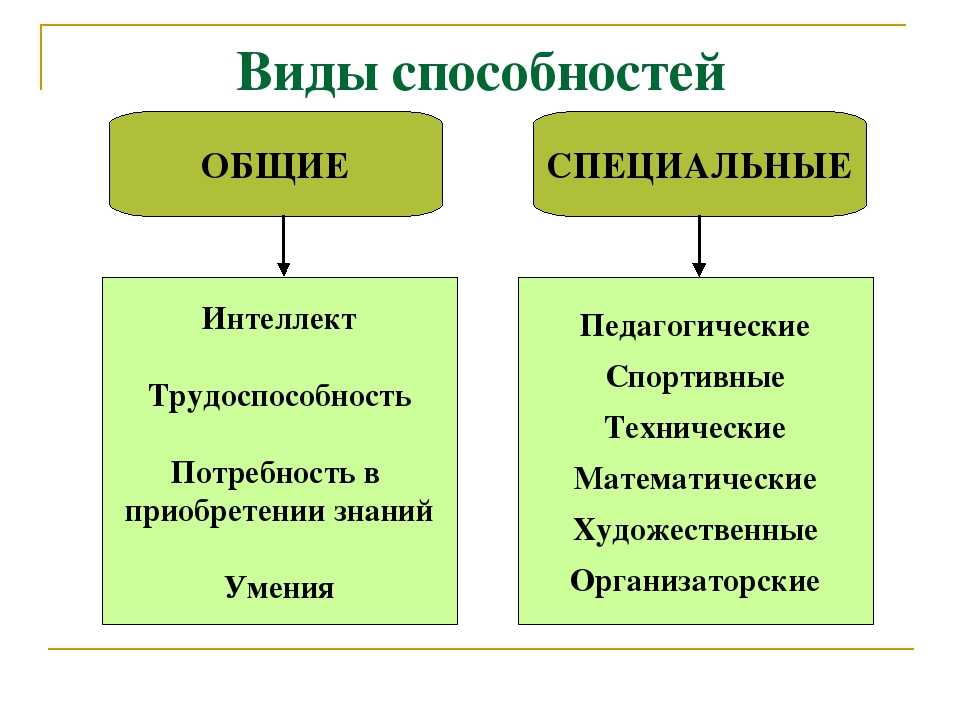 Назвать способности человека. Виды способностей таблица. Типы способностей в психологии. Перечислите виды способностей. Перечислите виды способностей способности.