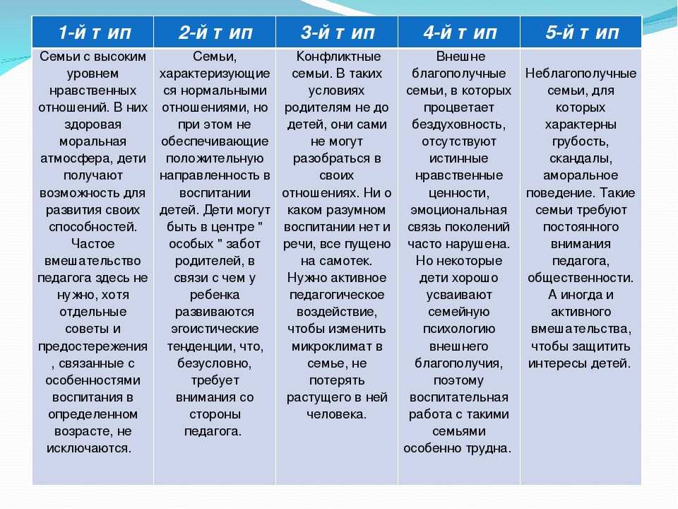 Типы семей обществознание план