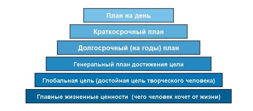 Выберите задачи проекта шаги которые необходимо сделать для достижения цели