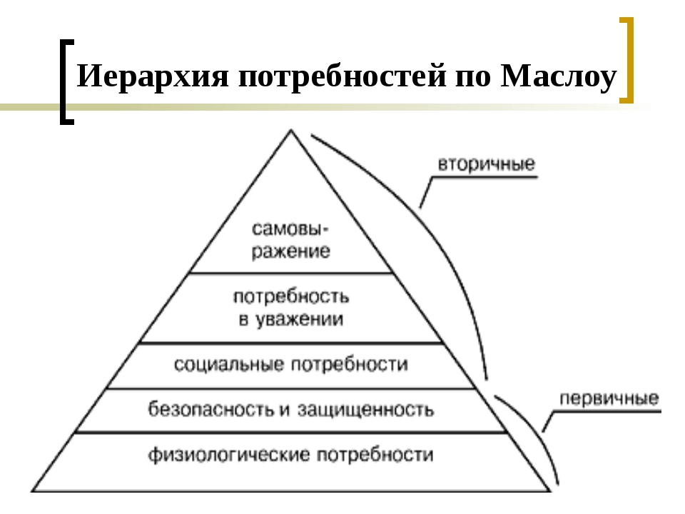 Теория иерархии потребностей а маслоу презентация