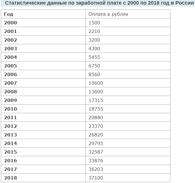 Средняя заработная плата в 2001 году. Средняя зарплата в России 2000. Средняя заработная плата в 2000 году. Средняя зарплата в России в 2000 году. Зарплата в 1997 году