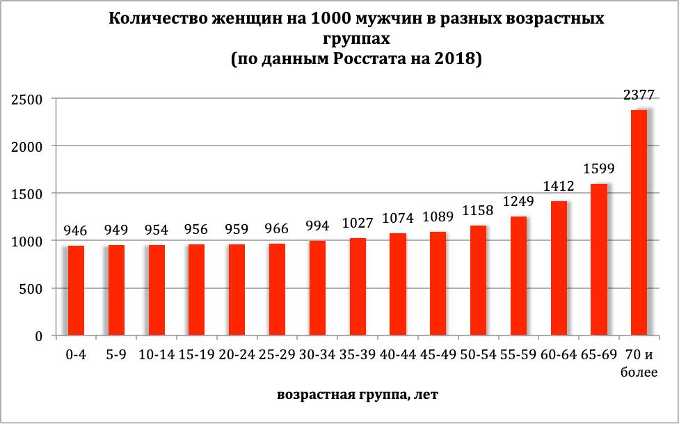 Разной численности. Численность мужчин и женщин. Число мужчин и женщин в России. Численность мужчин и женщин в России. Статистика населения России мужчины и женщины.