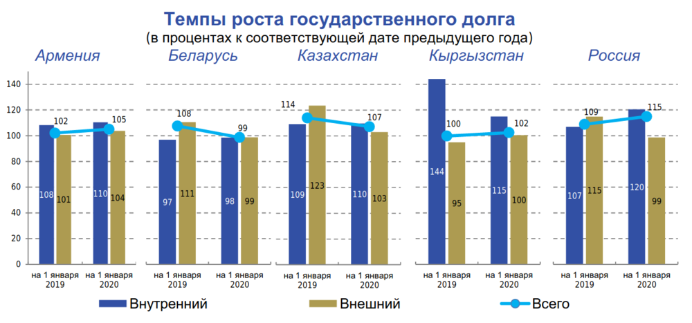 С какой задолженностью не выпускают за границу. Внешний государственный долг Беларуси 2020. Структура государственного долга Кыргызстана. Структура внешнего долга Кыргызстана 2020. Государственный внешний долг РФ 2020.