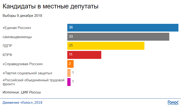 Результаты выборов местных депутатов