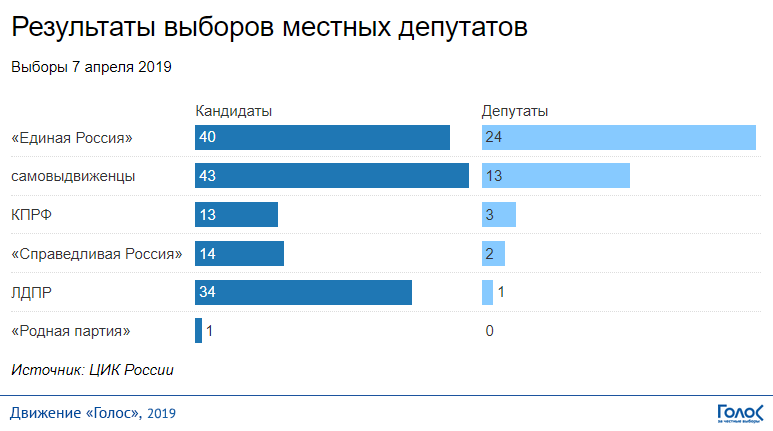 Сколько голосов у Единой России. Результаты выборов юмор.