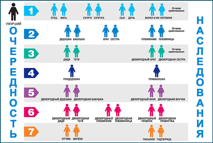 Наследники очередность наследования по закону схема