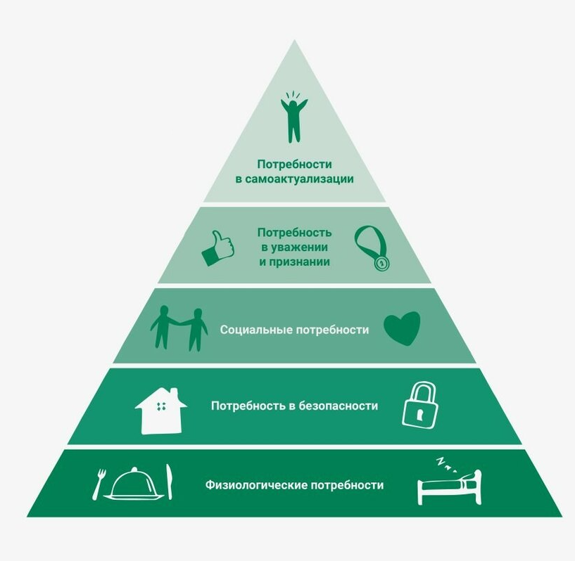 Хорошие потребности. Абрахам Харольд Маслоу пирамида. Пирамида Маслоу 7 ступеней. Пирамида Маслоу базовые потребности.