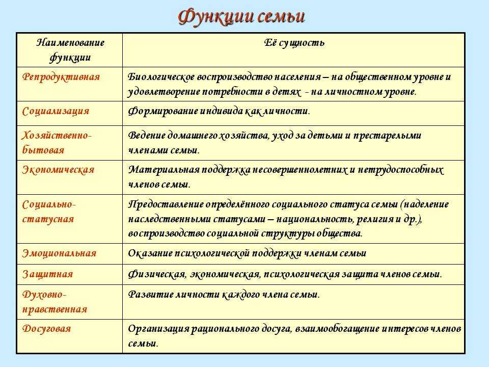 Типы семей обществознание план