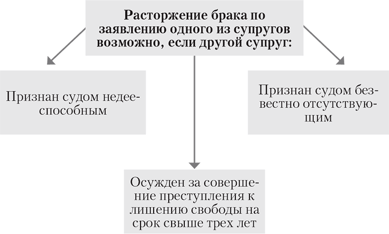 Порядок расторжения брака схема