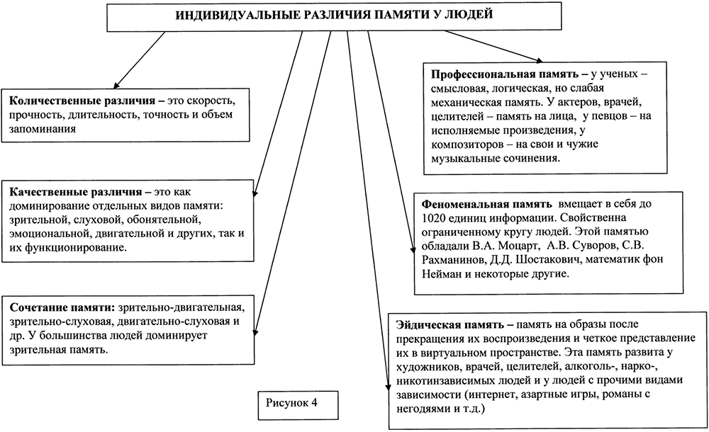 Индивидуальные различия памяти у людей проект