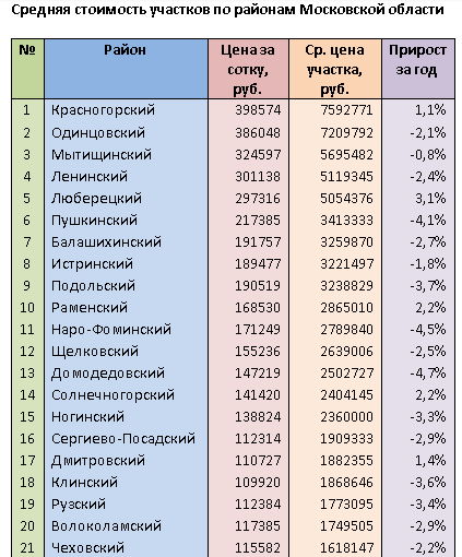 Список представителей. Средняя стоимость земельных участков. Средняя стоимость сотки земли. Кадастровая стоимость 1 сотки. Рыночная стоимость земли.