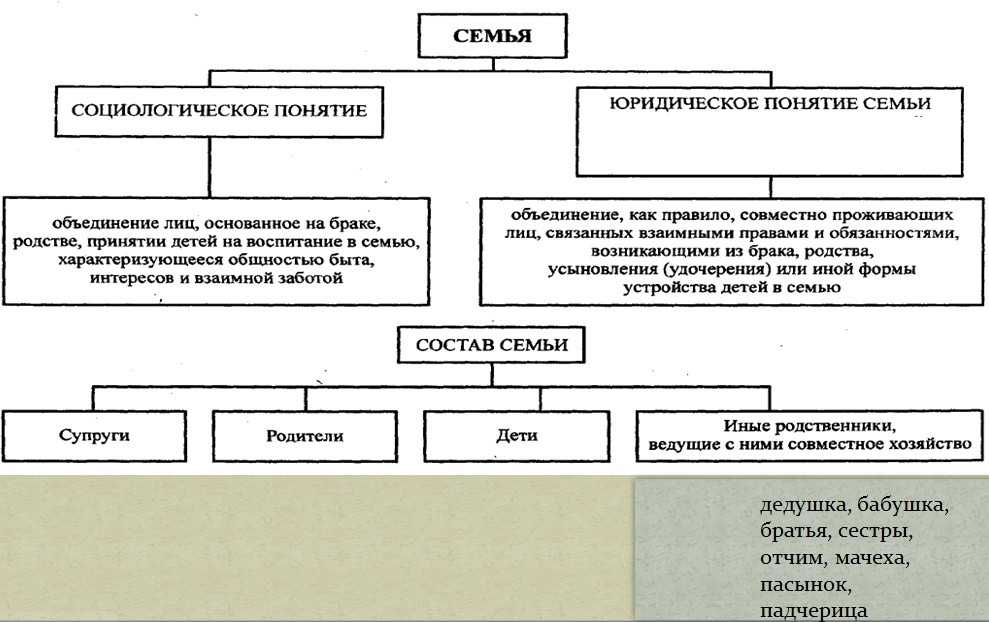 Социальное правовое понятие. Понятие семьи в социологическом и юридическом смысле. Юридическое понятие семьи. Социологическое понятие семьи. Юридические понятия семьи и брака.