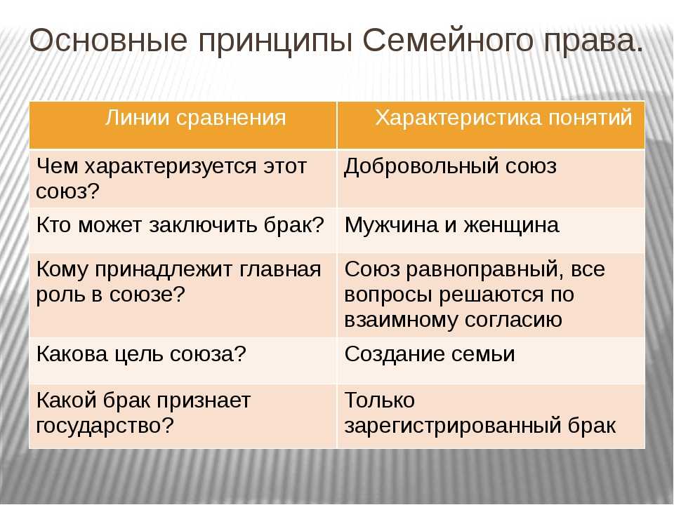 Семейные принципы. Принципы семейного права. Основные принципы семейного права. Принцыпысемейного права. Понятие и принципы семейного права.