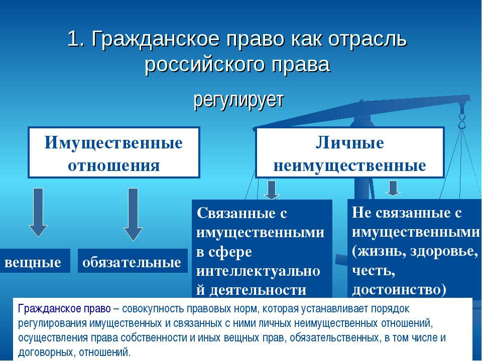 Имущественные и неимущественные отношения презентация