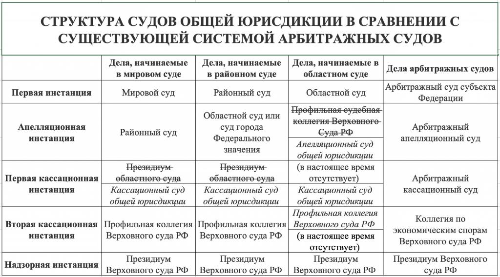 Структура судов общей юрисдикции схема