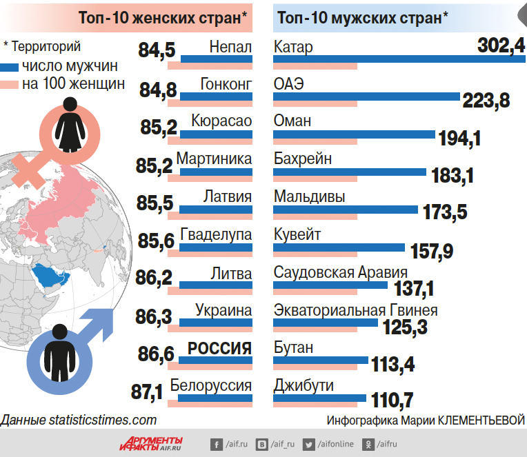 Какие национальности считаются. Топ стран. Страны где мужчин больше чем женщин. В какой стране больше мужчин. Страны с наибольшим количеством женщин.