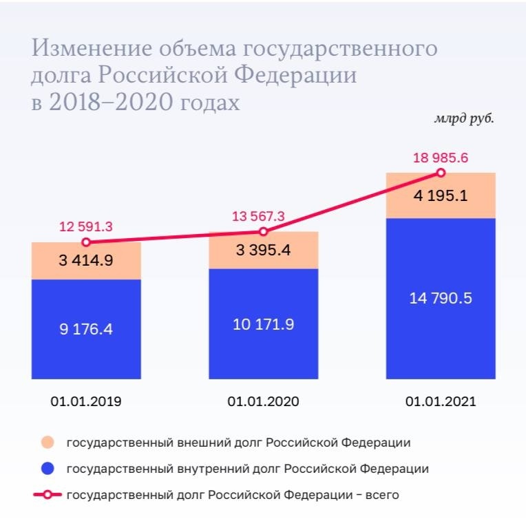 Рост задолженности государства проект