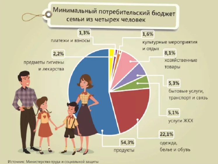 Минимальный размер москва. Бюджет среднестатистической семьи в России. Минимальный потребительский бюджет. Структура расходов человека. Статистика расходов семьи.