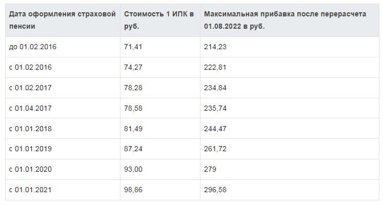 Прибавка к пенсии в 2024 году