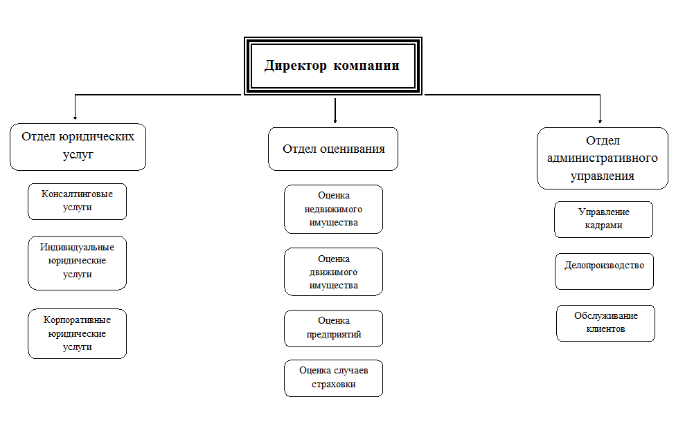 Отдел услуг. Организационная структура юридической фирмы схема. Структура предприятия юридической фирмы. Организационная структура предприятия юридической компании. Схема организационной структуры юридической компании..