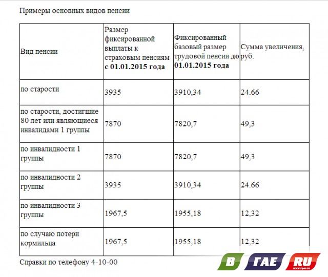 Размер фиксированной выплаты страховой пенсии по инвалидности. Фиксированные выплаты пенсии по годам. Размеры фиксированной выплаты к страховой пенсии по годам. Фиксированная выплата» пенсии таблица. Фиксированные выплаты страховой пенсии таблица.