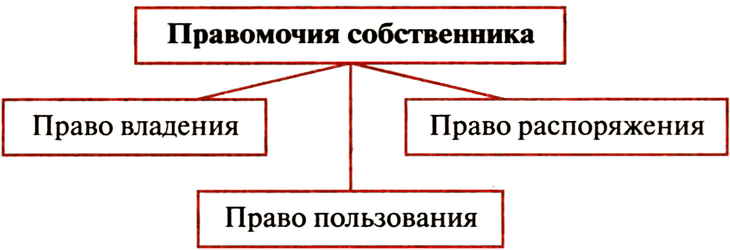 Правомочия собственника это. Правомочия собственника схема. Правомочия собственника таблица. Классифицируйте правомочия собственника.