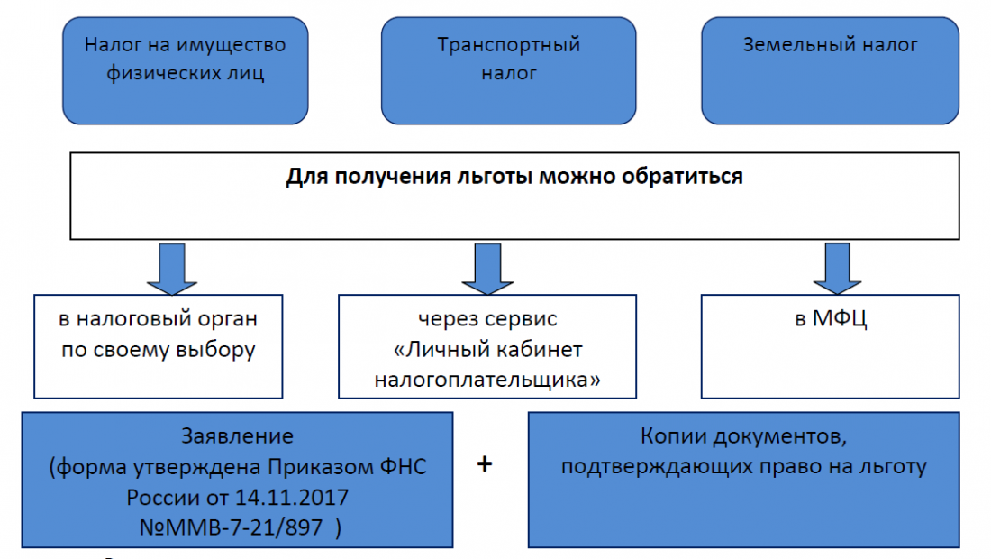 Порядок предоставления налоговых льгот. Налоговые льготы для физических лиц. Льготы по налогу на имущество. Льготы для физических лиц по налогам.