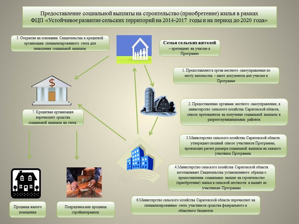 Федеральный проект ипотека