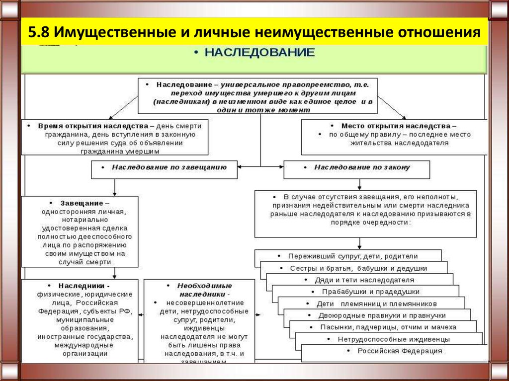 План по теме имущественные и неимущественные права егэ обществознание