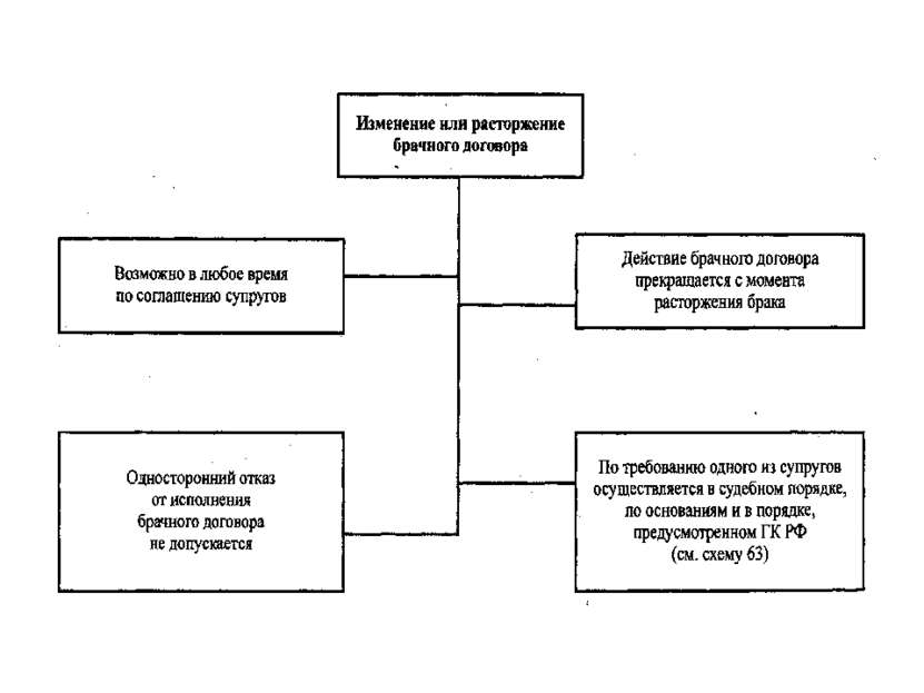 Порядок расторжения брака схема