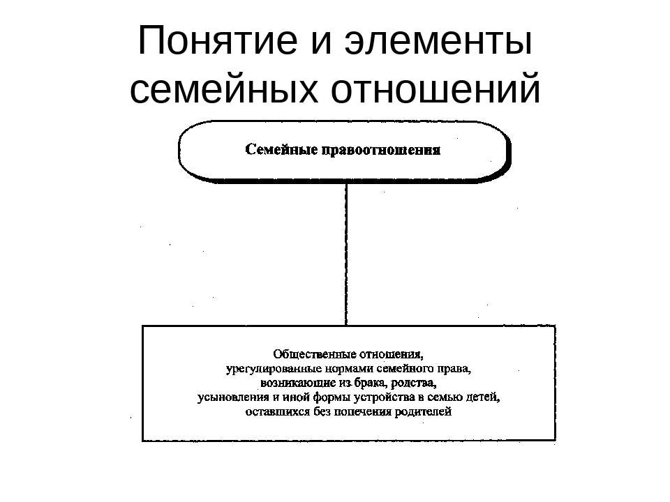 Элементы семейных правоотношений примеры. Элементы семейных правоотношений. Семейные правоотношения схема. Семейное право и семейные правоотношения.