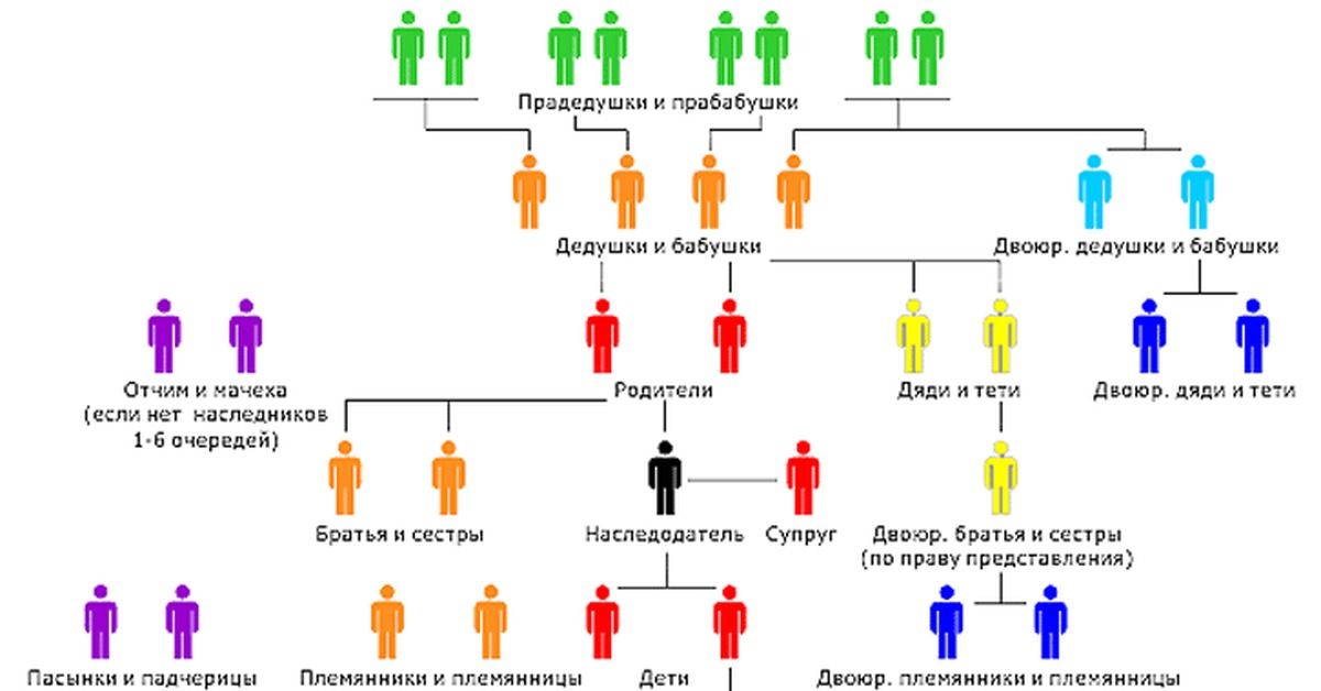 Схема очередности наследования