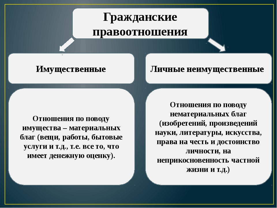 Имущественные и неимущественные права презентация 11 класс