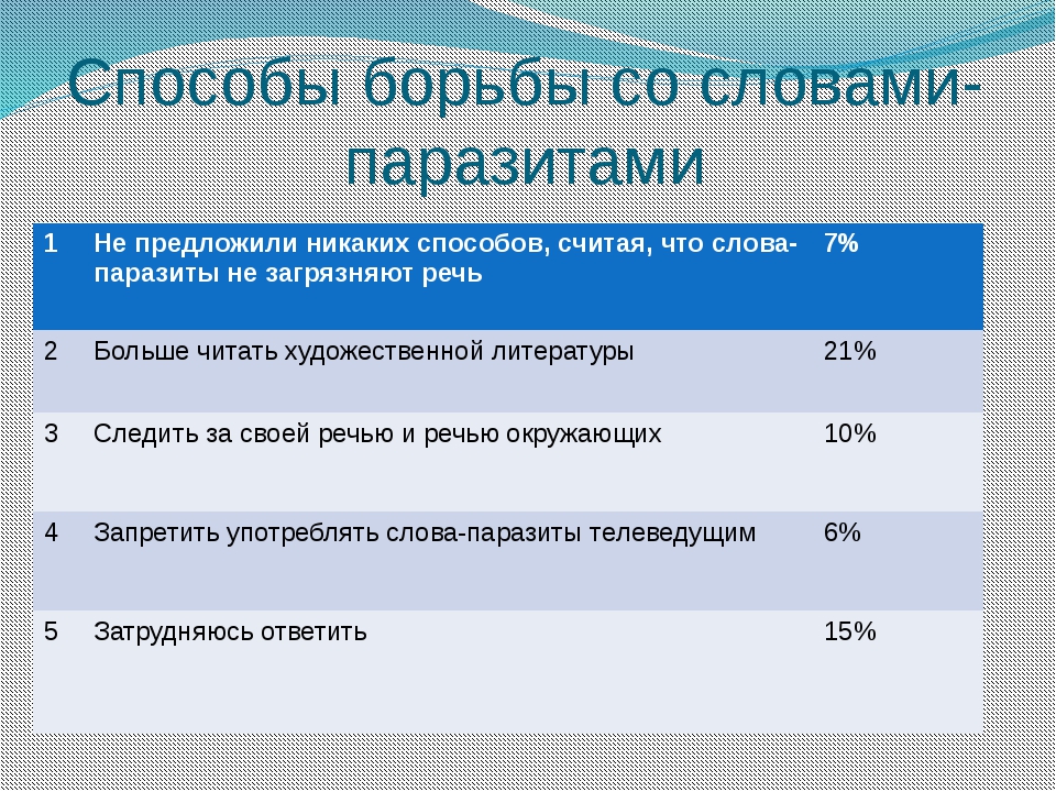 Диаграмма слова паразиты