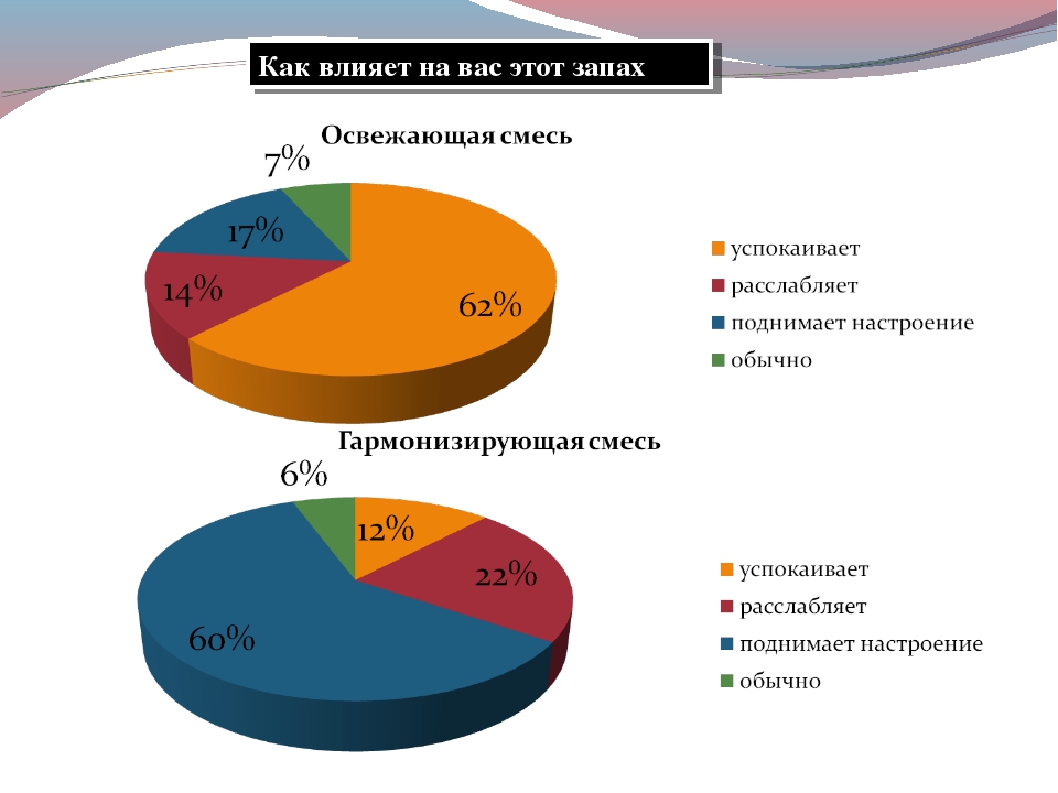 Как запахи влияют на человека проект