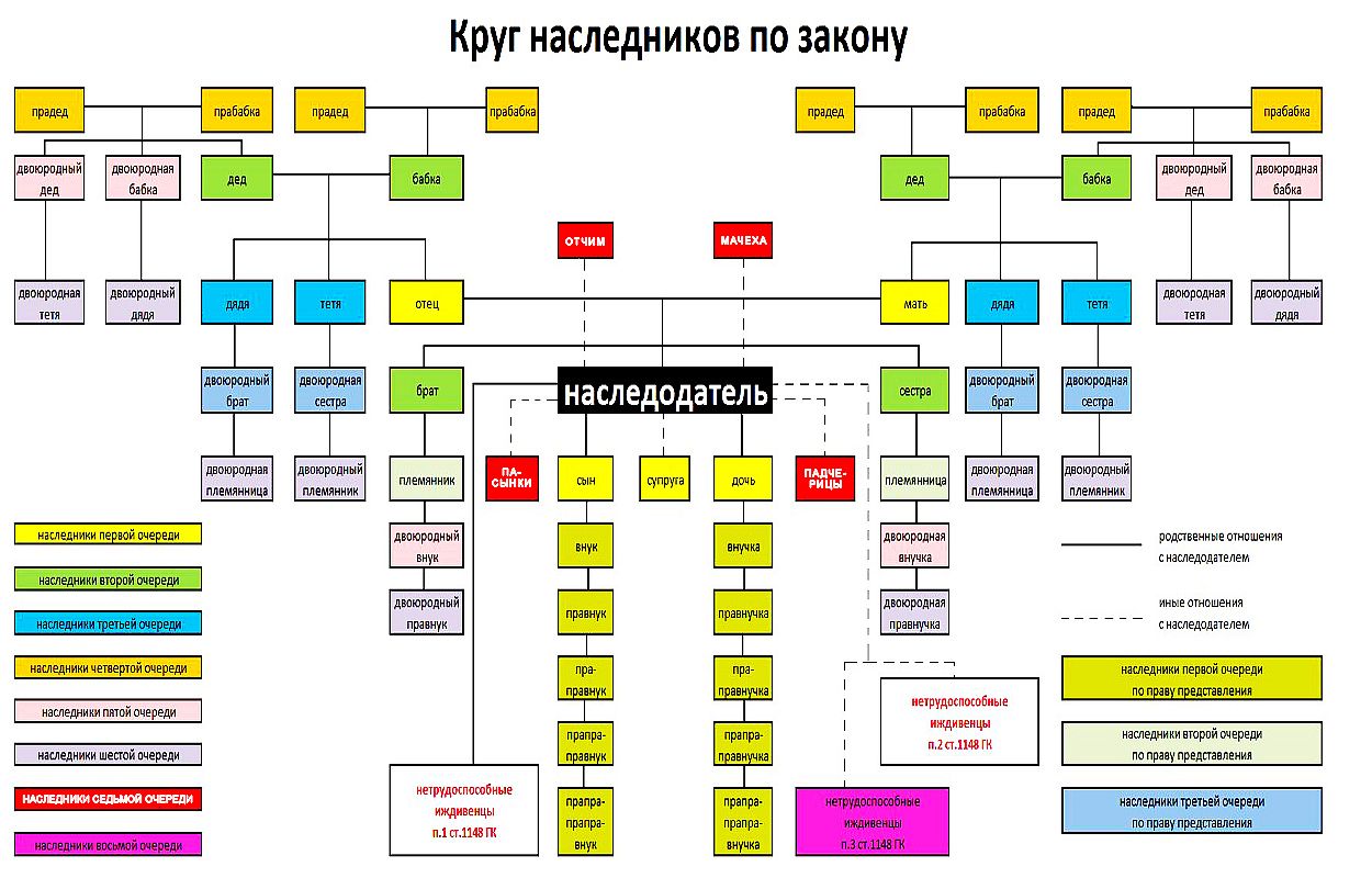 Порядок наследования по закону очереди наследников схема без завещания