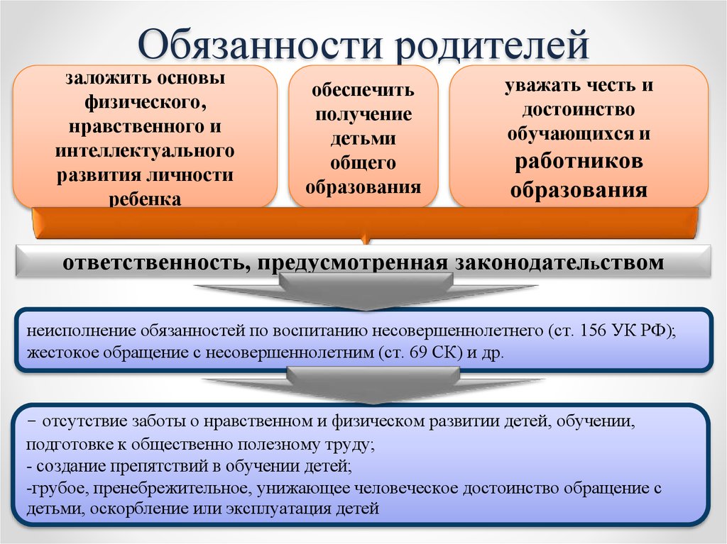 Родительское собрание обязанности родителей по воспитанию и обучению детей презентация