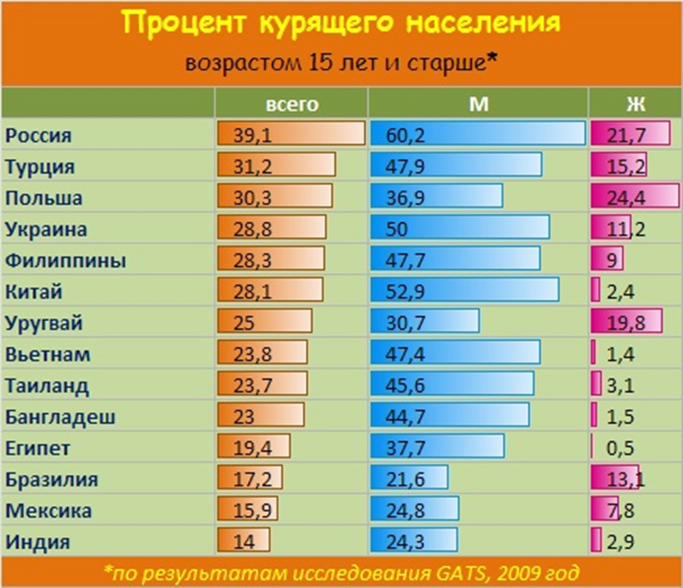 Сколько процентов людей. Статистика курящих подростков в мире. Статистика курящих в России. Процент курящих в России. Статистика курящих людей.