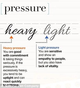 People who place heavy pressure on the pen when they write, which can cause darker, thicker handwriting, are good with commitment and taking things seriously but don