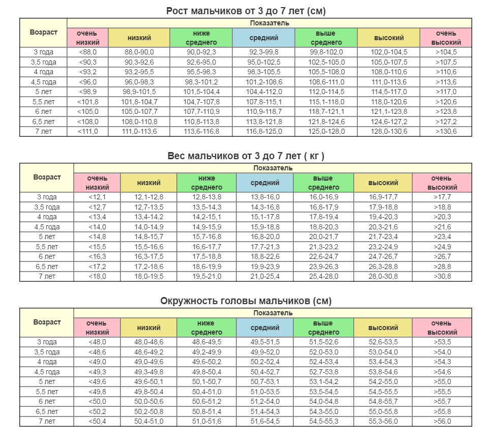 Таблица роста по возрасту. Нормы роста и веса для мальчиков 3 года. Рост мальчика в 3 года таблица. Рост мальчика 7 лет норма. Вес мальчика в 3 года норма.