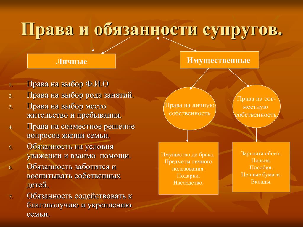 Презентация на тему права и обязанности супругов