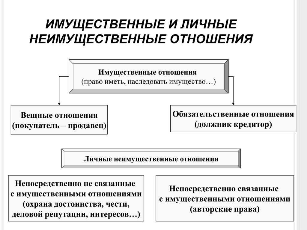 Личные неимущественные отношения картинки для презентации