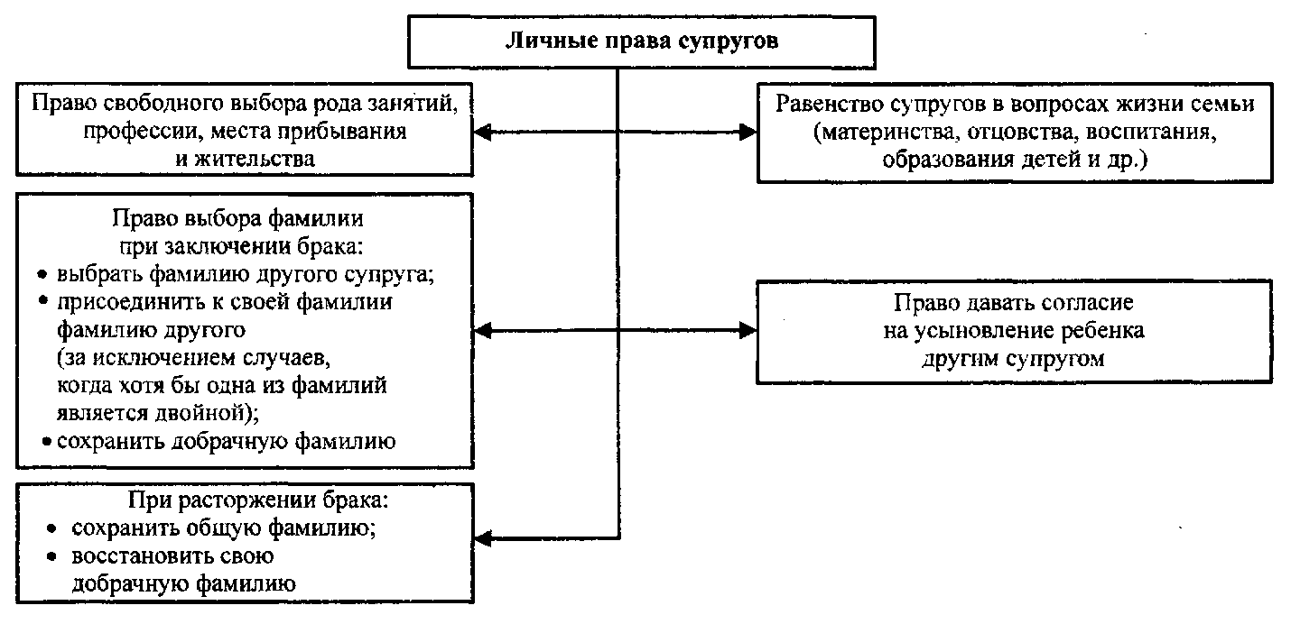 Презентация на тему личные неимущественные права и обязанности супругов