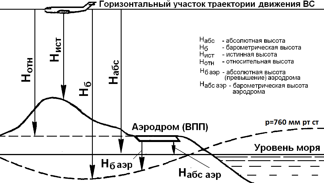 Полная взлетная дистанция схема