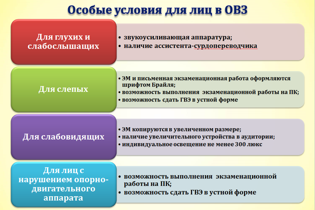 Перечислите особые. Специальные условия для детей с ОВЗ. Специальные условия обучения детей с ОВЗ. Права лиц с ограниченными возможностями таблица. Виды образования для детей с ОВЗ.