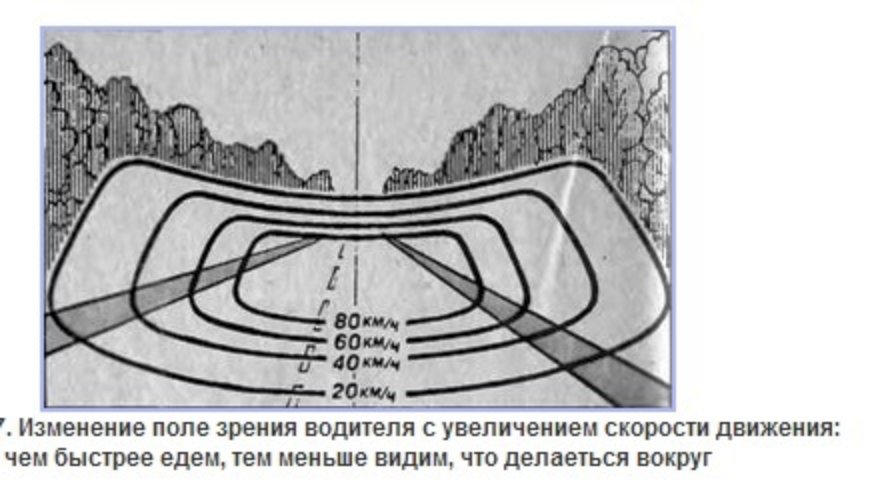 Как изменяется поле. Зависимость восприятия от угла зрения. Зрительное поле восприятия. Периферическое зрение картинки. Поле зрения водителя.