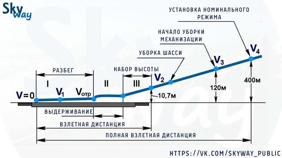 Полная взлетная дистанция схема