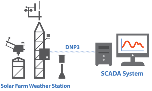 solar farm weather station, DNP3, and SCADA system