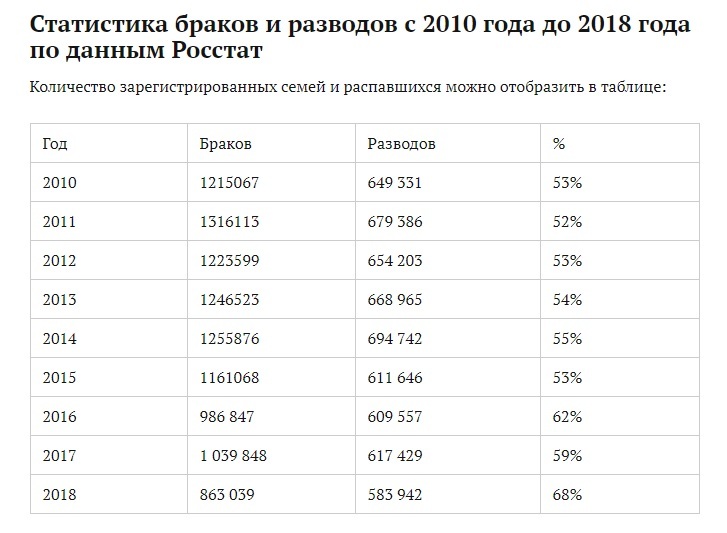 Количество браков. Статистика браков и разводов в РФ 2020. Статистика разводов в РФ по годам. Статистика разводов в России по годам таблица Росстат. Статистика браков и разводов в России по годам таблица.