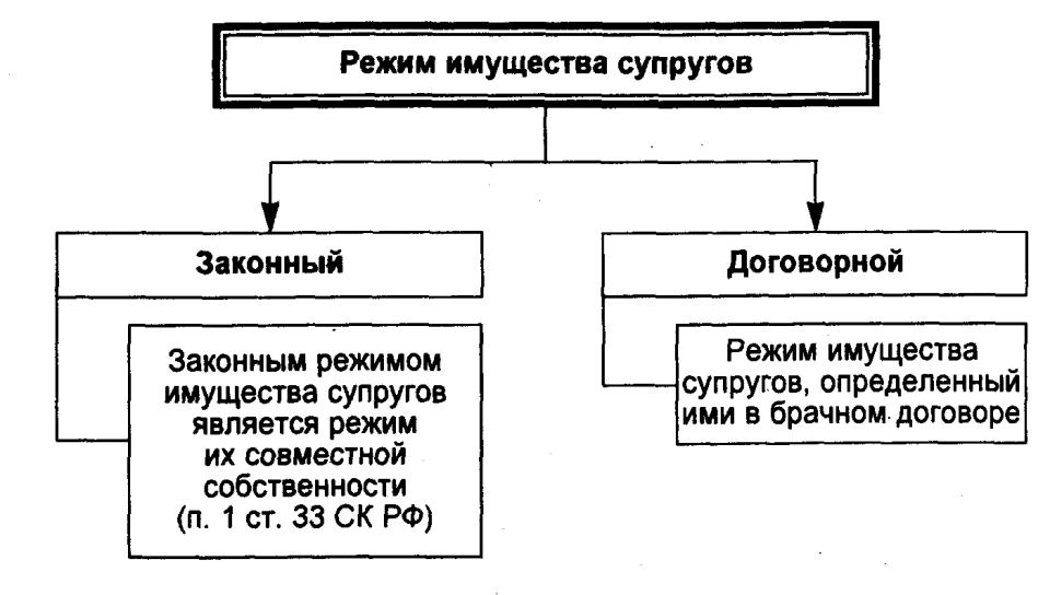 Виды имущества схема